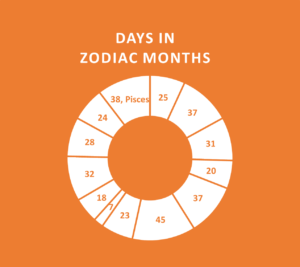 The length of Zodiac Months per constellation boundaries